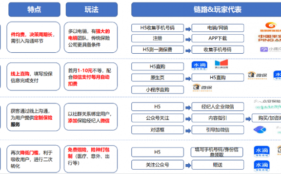 保险行业信息流投放玩法攻略