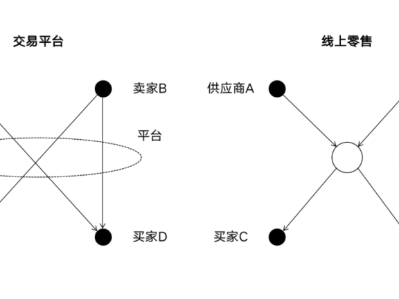 互联网平台4大经济学效应