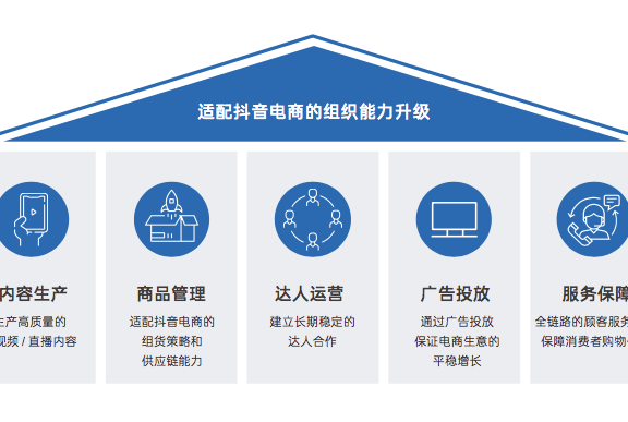 抖音电商的FACT经营矩阵模型