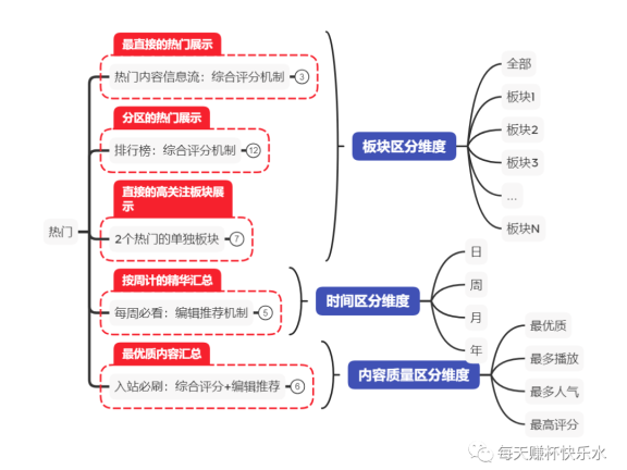 B站玩转热门内容聚合运营分析
