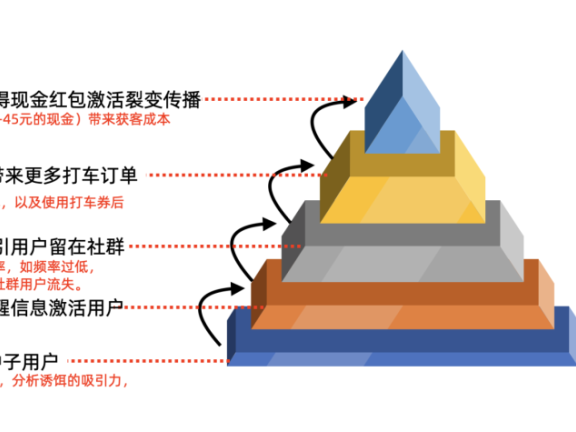 滴滴出行优惠券裂变活动营销案例分析