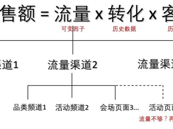 电商数据分析师如何做好活动各个环节