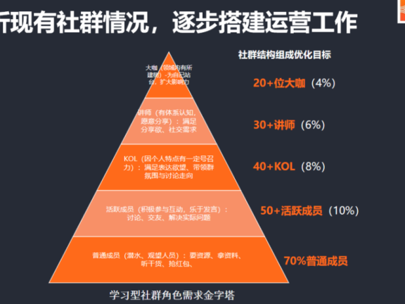 TOB社群运营实战干货