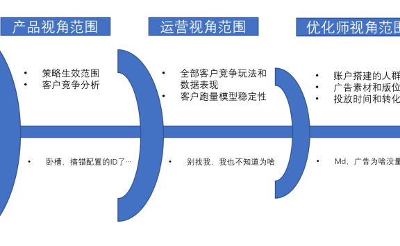 媒体广告代理是如何帮你看账户的