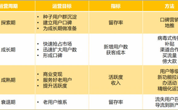 产品各生命周期运营策略