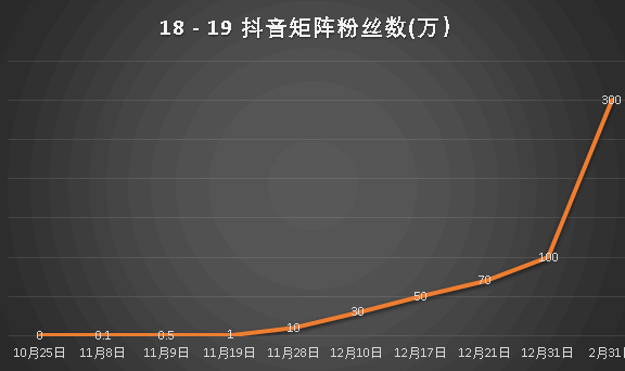抖音快速涨粉的运营方法论