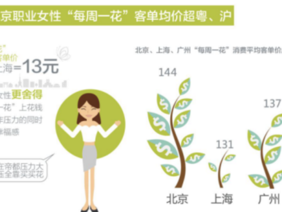 花点时间以老带新9.9买花活动营销案例