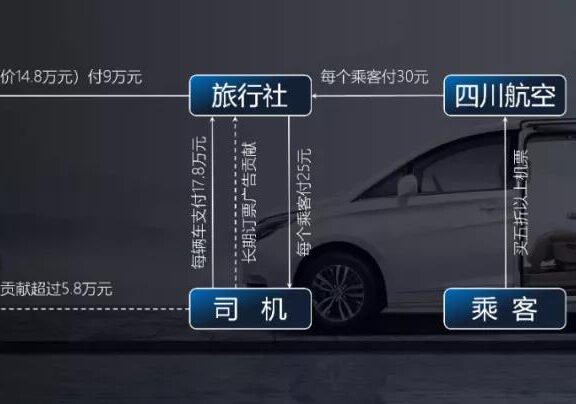 如何设计有效的商业模式?