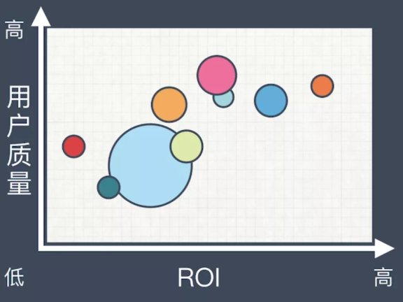渠道数据异常怎么分析?