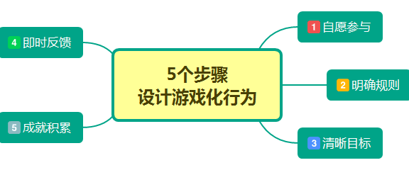 拆解游戏化运营设置的精髓