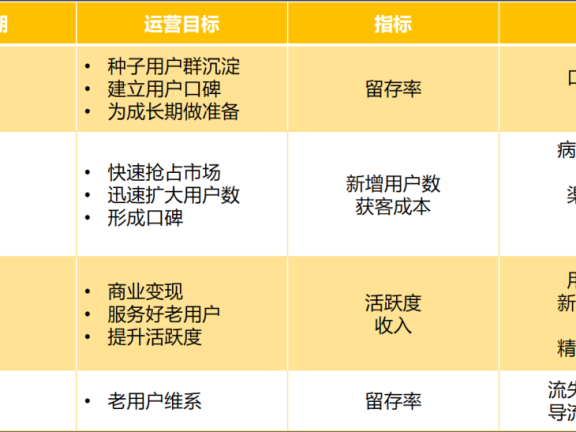 产品各生命周期运营策略