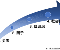 圈层营销：圈层形成的四个阶段