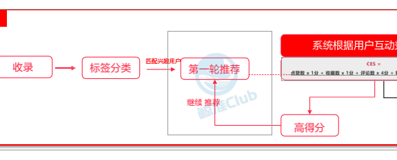 小红书被限流怎么办？