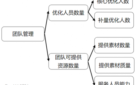 怎样迎合甲方的需求更好放量？