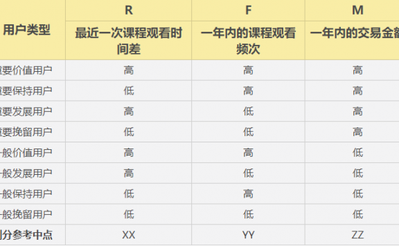 潭州课堂用户运营体系营销案例分析
