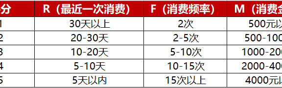 私域中如何做好用户分层、标签体系