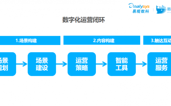 汽车厂商与经销商如何联动私域运营？