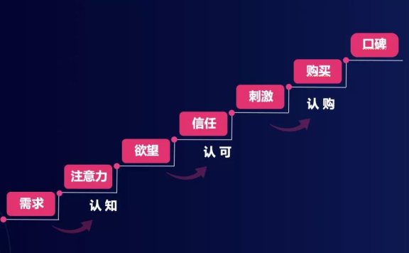 每日优鲜的私域增长运营方法论