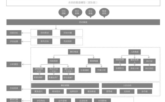 8000字讲透运营复盘如何做？