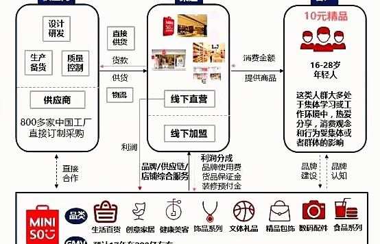 名创优品的品牌营销方法论