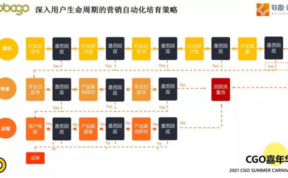 符合人性的To B营销怎么做？