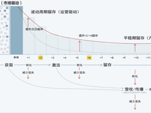 可以少走80%弯路的运营认知