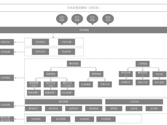 8000字讲透运营复盘如何做?