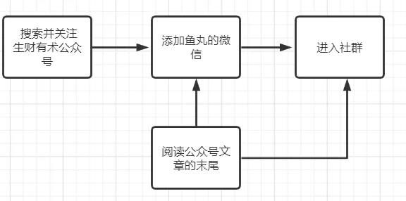社群营销如何转化付费用户?(生财有术为例)