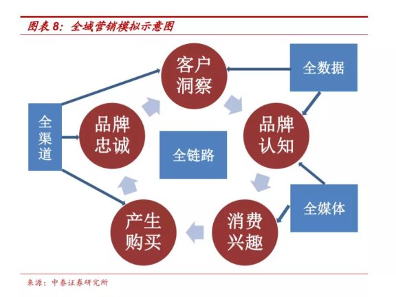 全域营销环境下数字零售业怎么做?