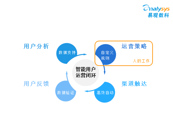 有效运营和无效运营的区别