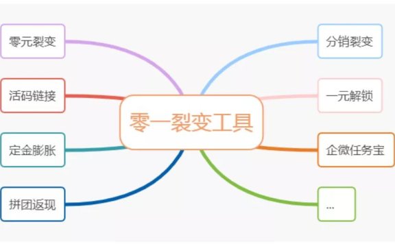 零一裂变运营人线上直播峰会全流程拆解