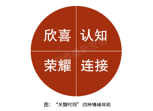 传统营销失效,体验式营销才是未来