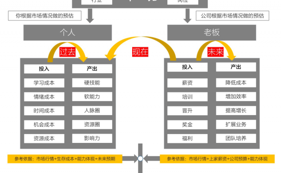 互联网谈薪资指南