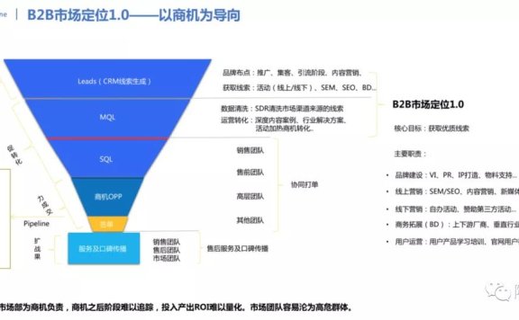 王路：TOB客户线索全生命周期管理