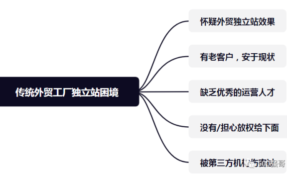 外贸独立站的机会在哪？