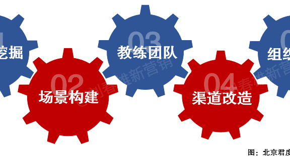 好产品怎么向市场证明