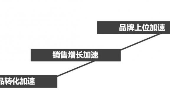 品效销一体：2021的营销新链路