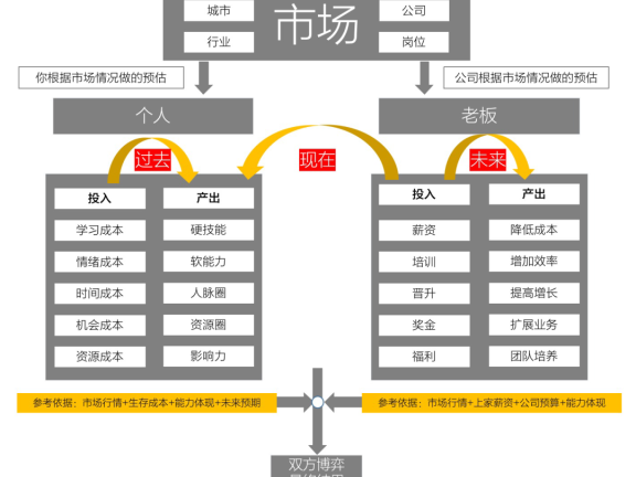 互联网谈薪资指南