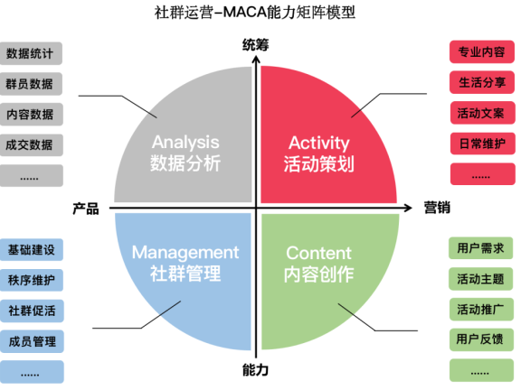 社群运营要掌握的29个能力