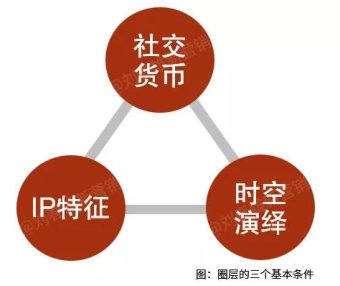 圈层运营法则：少数是IP，多数有地位，所有人有价值
