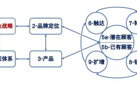 品牌升级定位的方法
