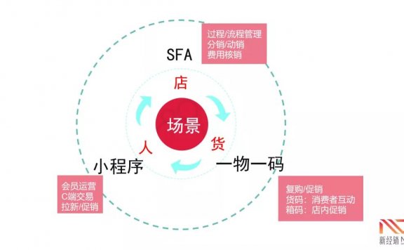 数字化运营体系的构造方法