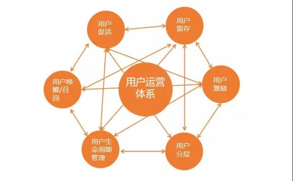 如何建立自己的运营体系？