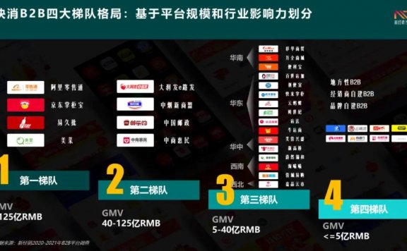 快消B2B未来发展将呈现怎样的竞争格局?