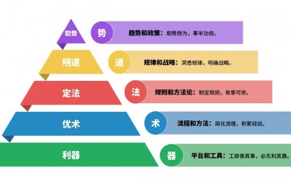 从零开始聊运营