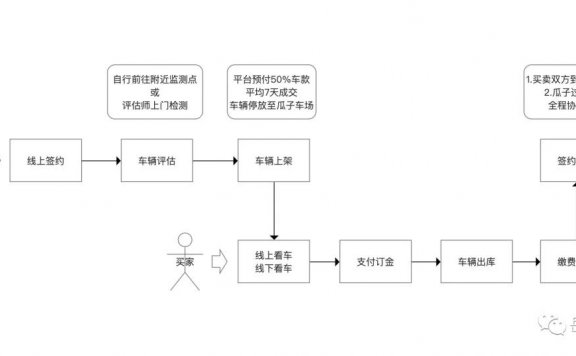 瓜子二手车直卖网从新零售到开放平台