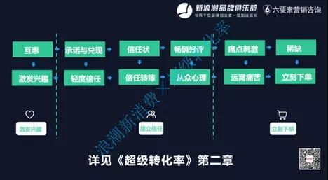 如何提高商品转化率？