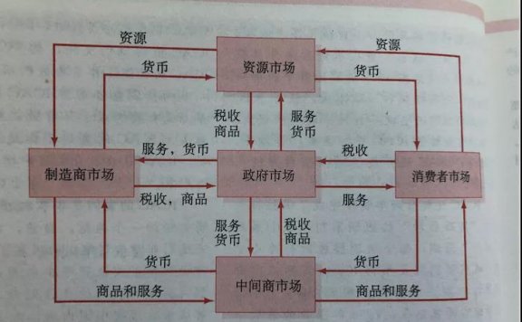 如何理解营销？