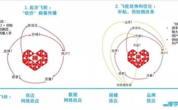 如何构建北极星指标与增长飞轮？