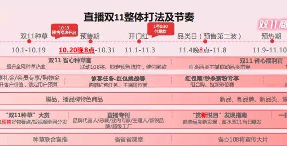 淘宝直播双11营销平台剖析